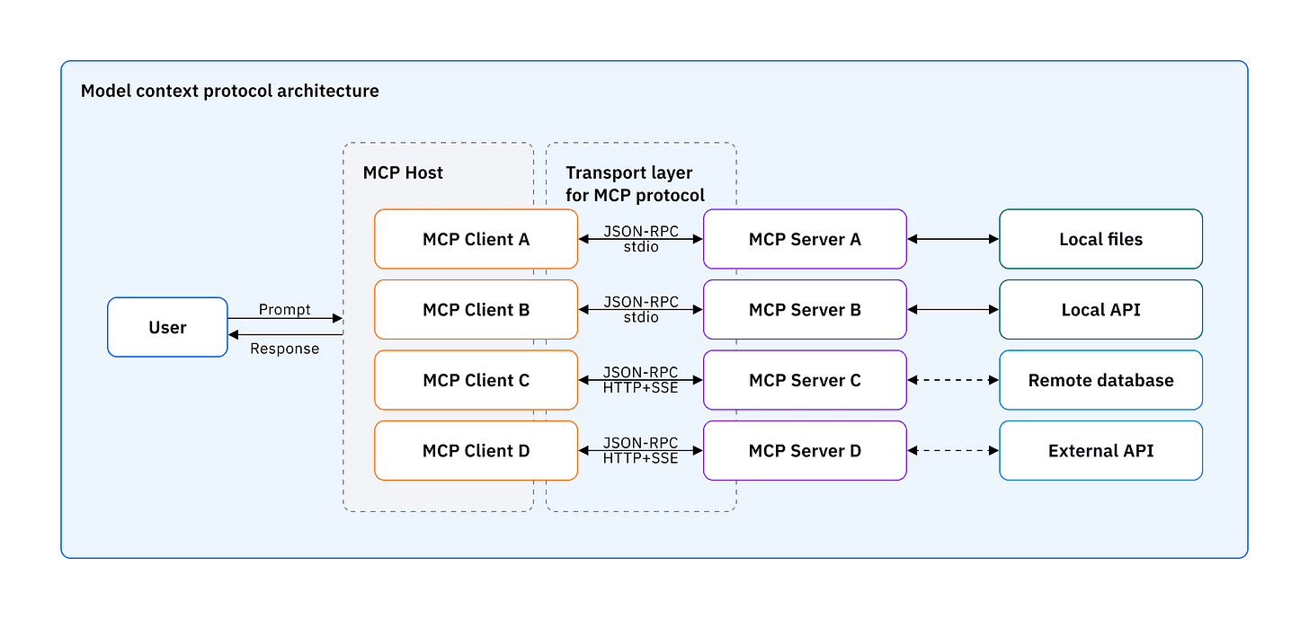 MCP architecture diagram showing host, client and server components